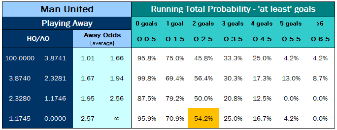 Manchester Utd at Home - Distribution