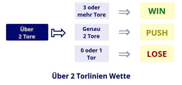 Über 2 Torlinien Wette Illustration