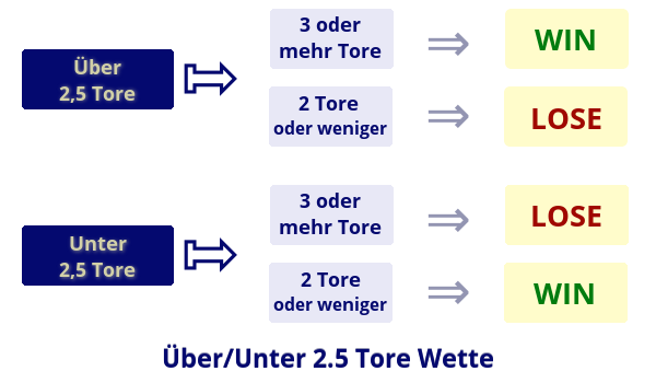 Über Unter 2.5 Tore Wette Illustration