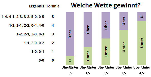 Über oder Unter Wetten – Welche Wette gewinnt für welche Torlinie?