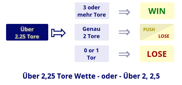 Über 2.25 Tore Wette Illustration