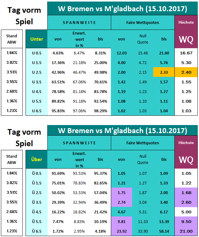 Wettquoten Kalk W Bremen vs M'gladbach - ind Verteilungen + Spannweiten - Tag vorm Spiel