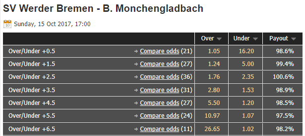 W Bremen vs M'gladbach - Oddsportal - 2017.10.15 - Über/Unter Wettquoten vor Anpfiff