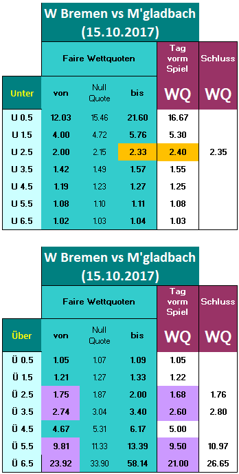 W Bremen vs M'gladbach - 15.10.2017 - Vergleich Quoten Tag vorm Spiel und Anpfiff