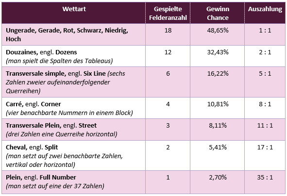 Wettarten beim Roulette: Wahrscheinlichkeiten und Auszahlung