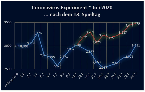 Graph Bankentwicklung nach 18 Tagen - Coronavirus Experiment - Fussballwitwe