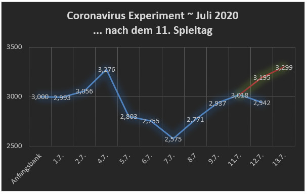 Bank nach 11 Tagen - Coronavirus Experiment - Version 1