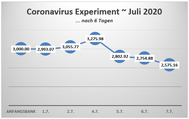 Bank nach 6 Tagen Coronoa Virus Experiment