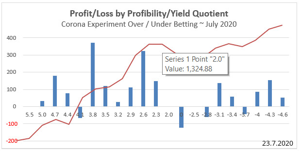 Graph - 18 Runden - Corona Experiment Profitability/Yield Quotient