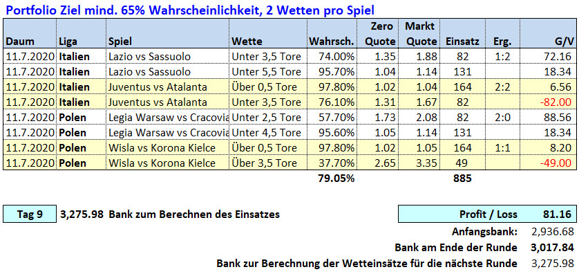 Tag 9: Über / Unter X Tore Wetten 7. Juli 2020 Picks & Ergebnisse Fussballwitwe