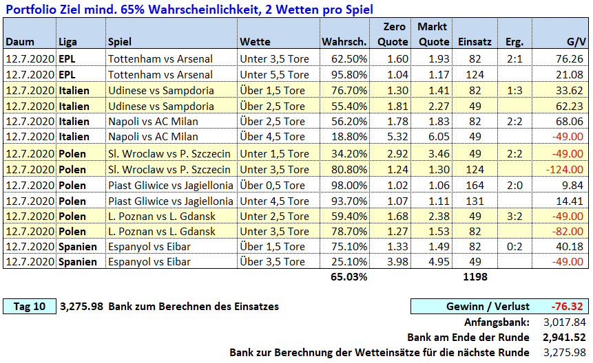 Tag 10: Über / Unter X Tore Wetten 7. Juli 2020 Picks & Ergebnisse Fussballwitwe