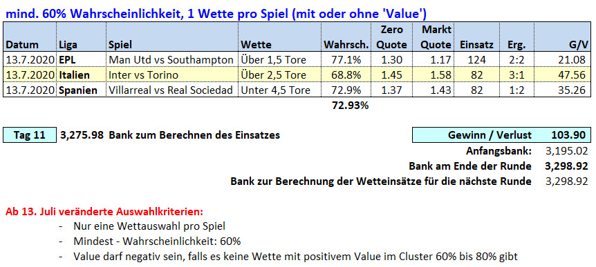 Tag 11: Über / Unter X Tore Wetten 7. Juli 2020 Picks & Ergebnisse Fussballwitwe