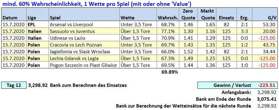 Tag 12: Über / Unter X Tore Wetten 15. Juli 2020 Picks & Ergebnisse Fussballwitwe