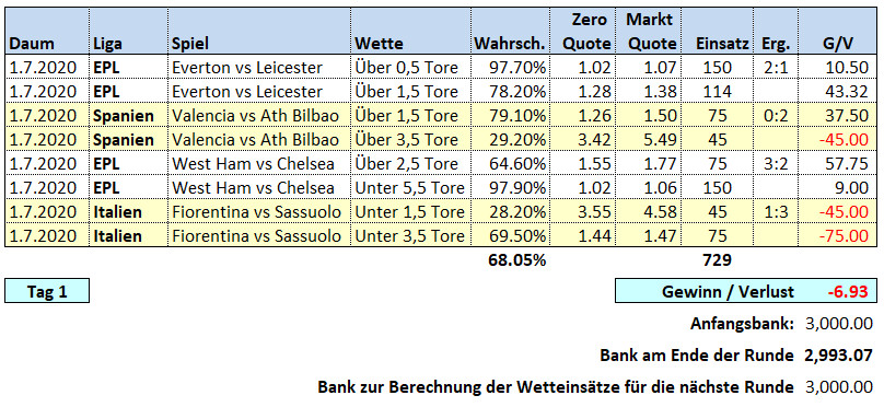 Over Under Wetten 1. Juli 2020 Picks & Ergebnisse Fussballwitwe