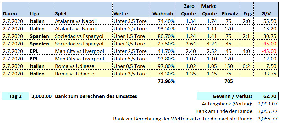 Over Under Wetten 2. Juli 2020 Picks & Ergebnisse Fussballwitwe