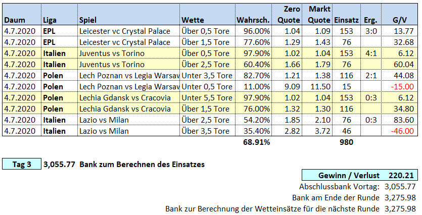 Tag 3: Über / Unter X Tore Wetten 4. Juli 2020 Picks & Ergebnisse Fussballwitwe