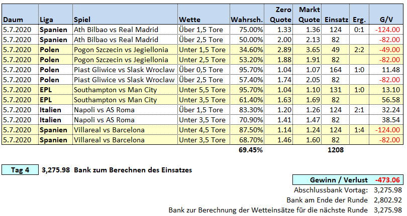 Tag 4: Über / Unter X Tore Wetten 4. Juli 2020 Picks & Ergebnisse Fussballwitwe