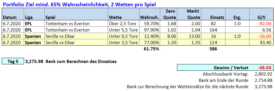 Tag 5: Über / Unter X Tore Wetten 4. Juli 2020 Picks & Ergebnisse Fussballwitwe