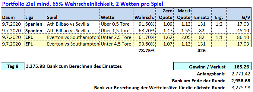 Tag 8: Über / Unter X Tore Wetten 7. Juli 2020 Picks & Ergebnisse Fussballwitwe