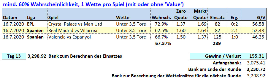 Tag 13: Über / Unter X Tore Wetten 16. Juli 2020 Picks & Ergebnisse Fussballwitwe