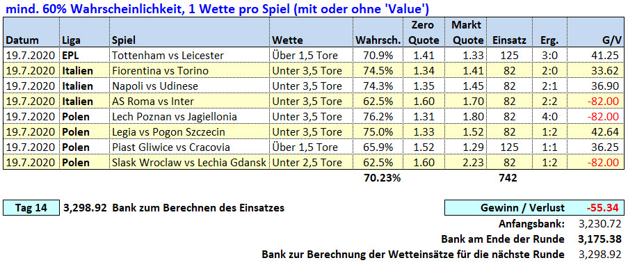 Tag 14: Über / Unter X Tore Wetten 19. Juli 2020 Picks & Ergebnisse Fussballwitwe