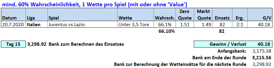 Tag 15: Über / Unter X Tore Wetten 20. Juli 2020 Picks & Ergebnisse Fussballwitwe