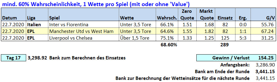 Tag 17: Über / Unter X Tore Wetten 22. Juli 2020 Picks & Ergebnisse Fussballwitwe