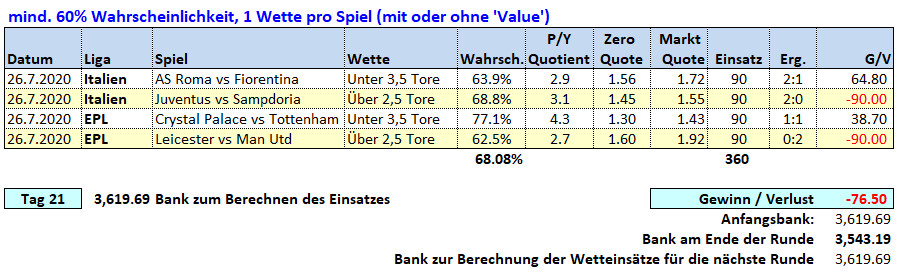 Tag 21: Über / Unter X Tore Wetten 26. Juli 2020 Picks & Ergebnisse Fussballwitwe