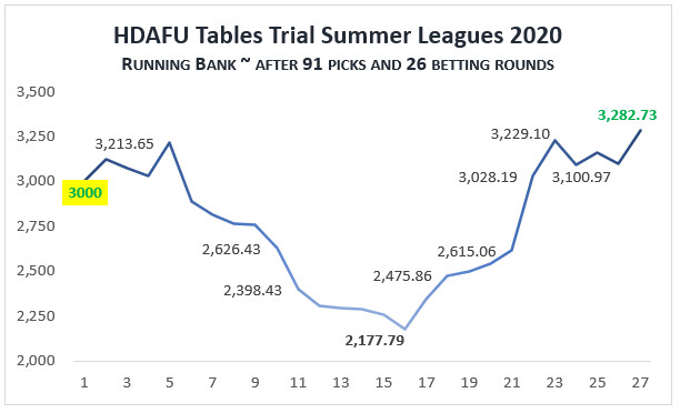 Grafik laufende Bank: HDAFU Trial Sommerliga 2020