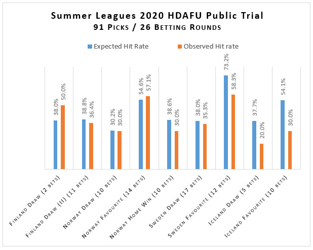 Grafik Trefferquoten HDAFU Versuch Sommerligen 2020