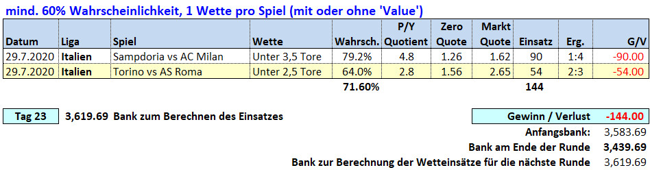 Tag 23: Über / Unter X Tore Wetten 29. Juli 2020 Picks & Ergebnisse Fussballwitwe