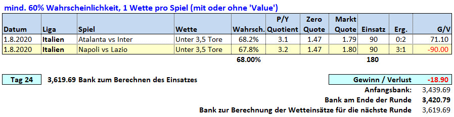 Tag 24: Über / Unter X Tore Wetten 01. August 2020 Picks & Ergebnisse Fussballwitwe