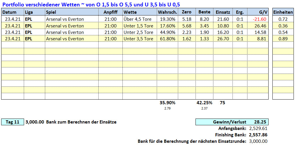 11.Tag: 23.4.2021 ~ O/U Picks & Ergebnisse Fußballwitwe