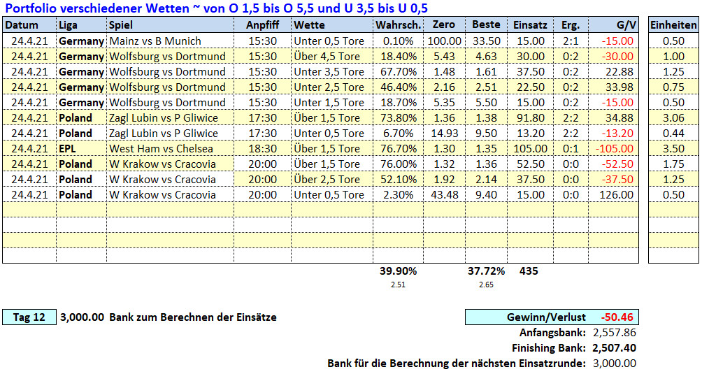 12.Tag: 24.4.2021 ~ O/U Picks & Ergebnisse Fußballwitwe