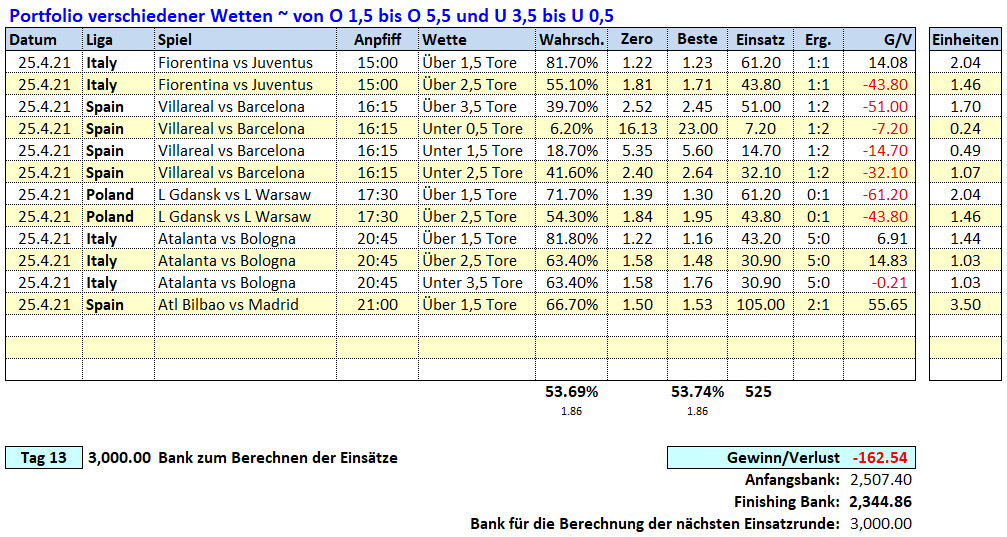 13.Tag: 25.4.2021 ~ O/U Picks & Ergebnisse Fußballwitwe