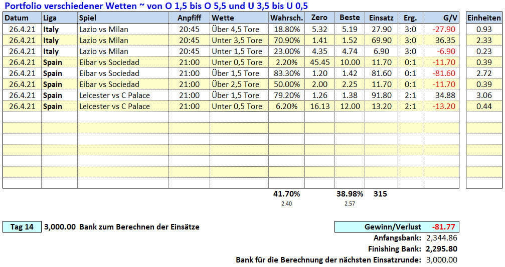 14.Tag: 26.4.2021 ~ O/U Picks & Ergebnisse Fußballwitwe