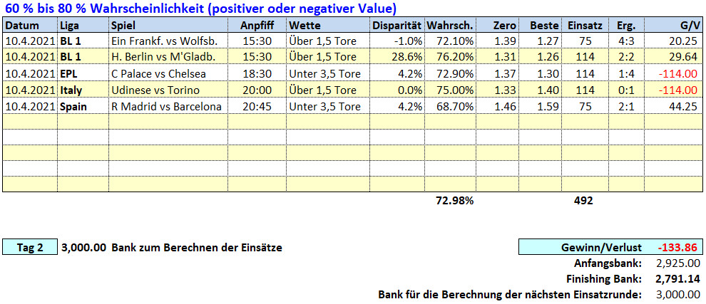 2.Tag: 10.4.2021 ~ O/U Picks & Ergebnisse Fußballwitwe