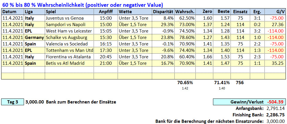 3.Tag: 11.4.2021 ~ O/U Picks & Ergebnisse Fußballwitwe