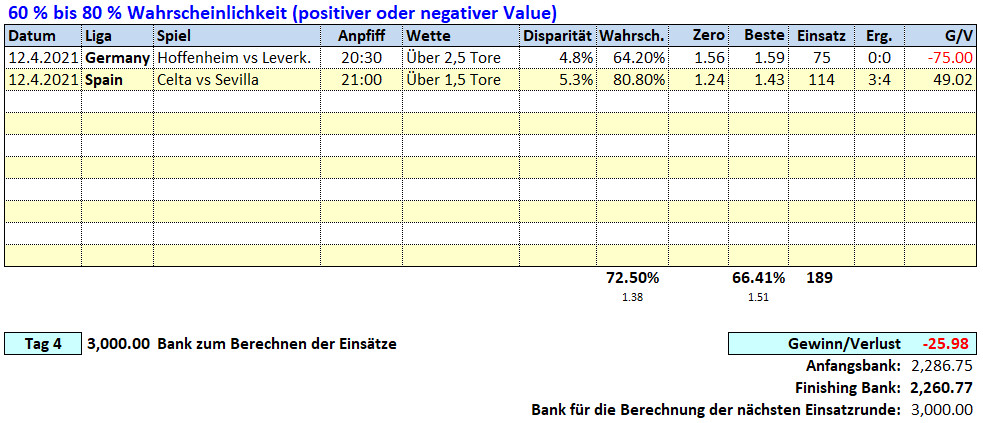 4.Tag: 12.4.2021 ~ O/U Picks & Ergebnisse Fußballwitwe