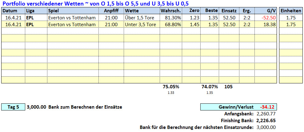 5.Tag: 16.4.2021 ~ O/U Picks & Ergebnisse Fußballwitwe