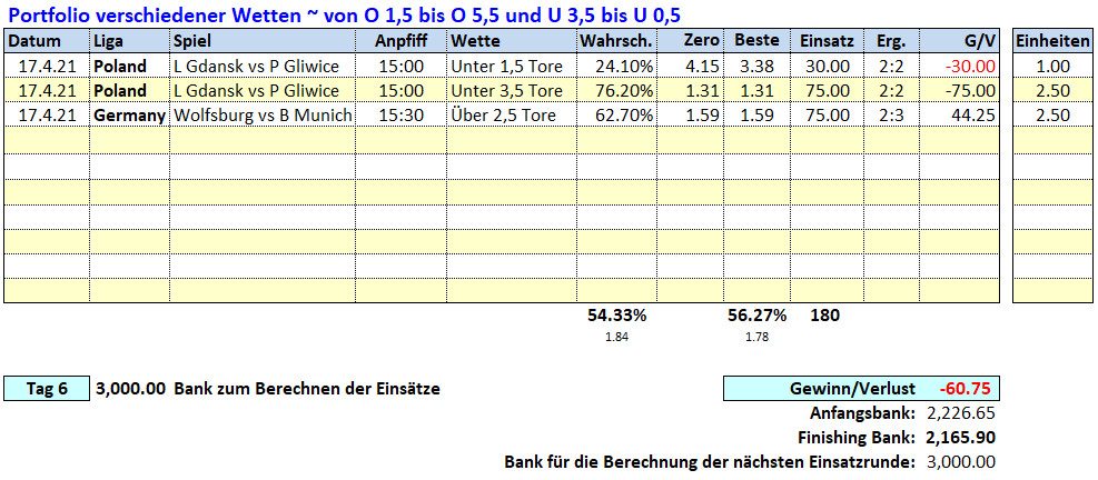 6.Tag: 17.4.2021 ~ O/U Picks & Ergebnisse Fußballwitwe