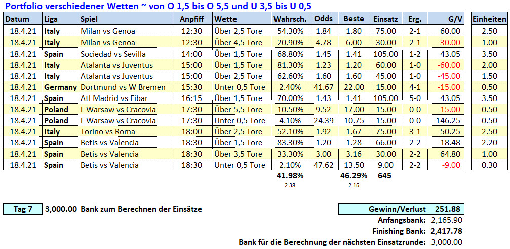 7.Tag: 18.4.2021 ~ O/U Picks & Ergebnisse Fußballwitwe