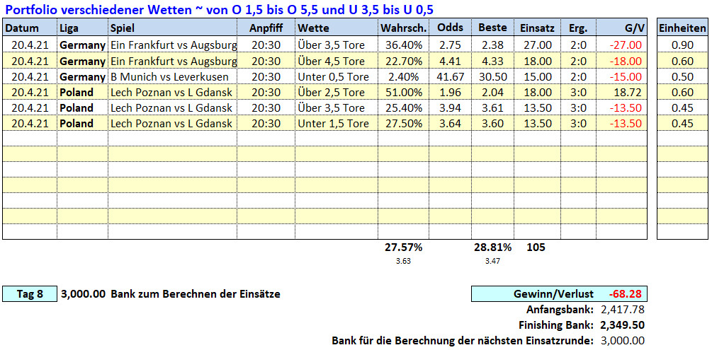 8.Tag: 20.4.2021 ~ O/U Picks & Ergebnisse Fußballwitwe