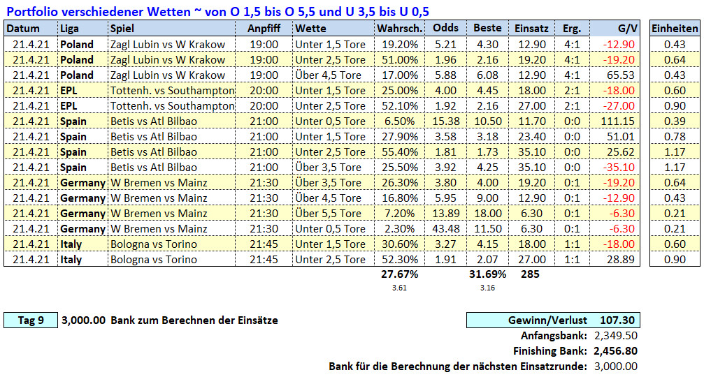 9.Tag: 21.4.2021 ~ O/U Picks & Ergebnisse Fußballwitwe