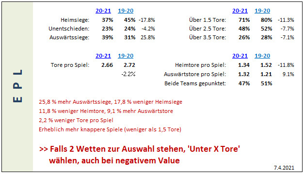 EPL Fussball stats 2019-20 bis 2020-21