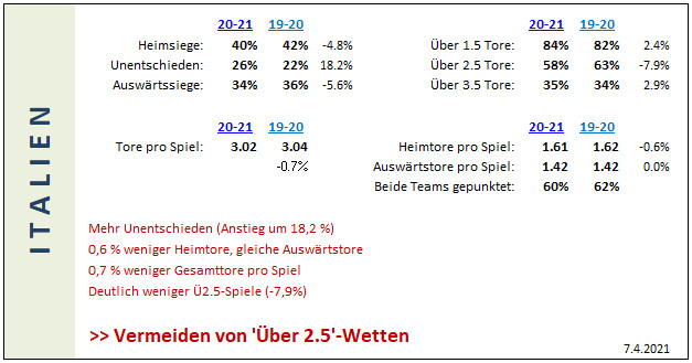 Italien Fussball stats 2019-20 bis 2020-21