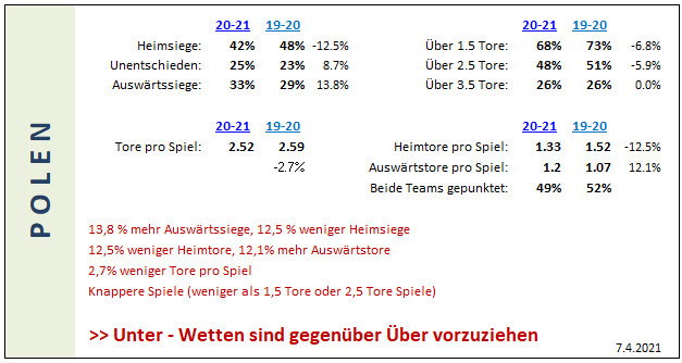 Polen Fussball stats 2019-20 bis 2020-21