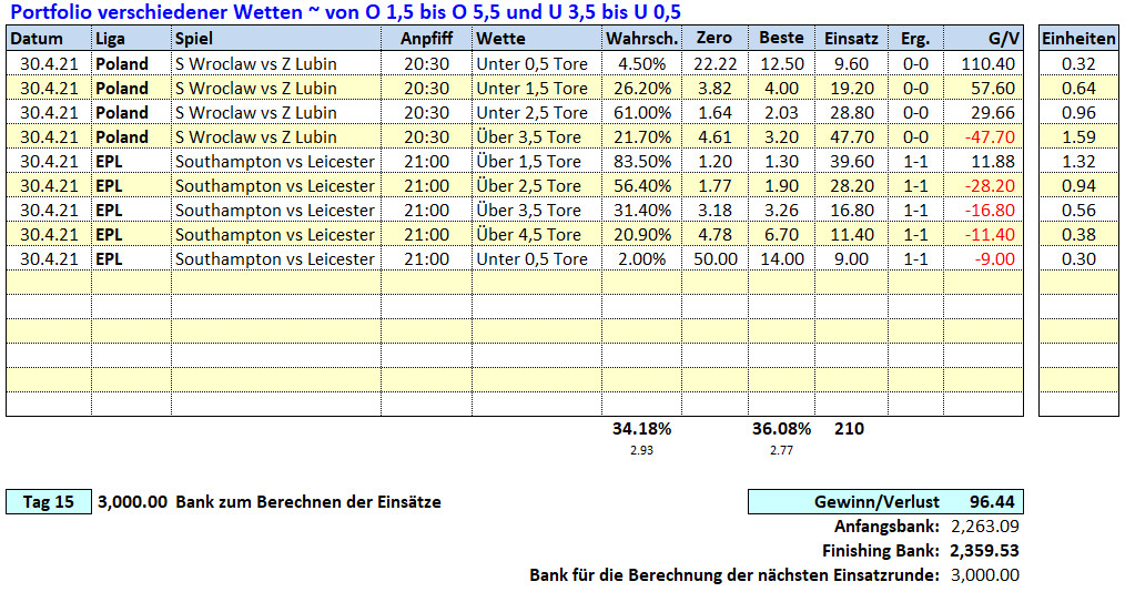 15.Tag: 30.4.2021 ~ O/U Picks & Ergebnisse Fußballwitwe