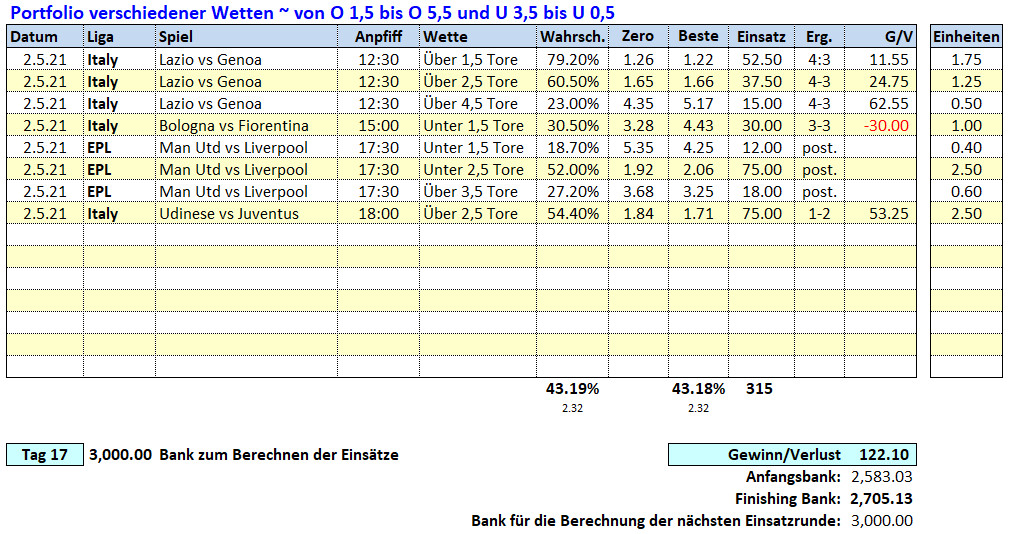 17.Tag: 2.5.2021 ~ O/U Picks & Ergebnisse Fußballwitwe